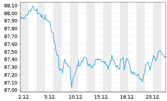 Chart AXA Bank Europe SCF EO-Med.-Term Obl.Fonc.2018(33) - 1 Month