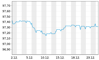 Chart Indigo Group S.A.S. EO-Bonds 2018(18/28) - 1 Monat
