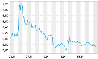 Chart Carvolix S.A. - 1 Month