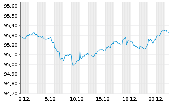 Chart Frankreich EO-OAT 2018(28) - 1 Month