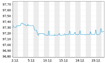 Chart Engie S.A. EO-Med.-Term Notes 2018(18/28) - 1 Monat