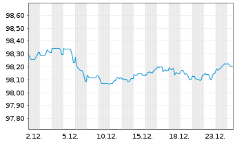 Chart La Banque Postale EO-Medium-Term Notes 2018(28) - 1 Monat