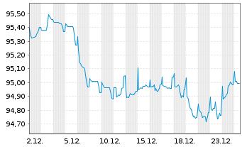 Chart Orange S.A. EO-Med.-Term Notes 2018(18/30) - 1 Monat
