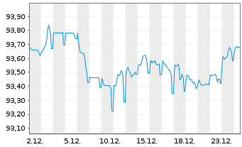 Chart Veolia Environnement S.A. EO-Med.-T.N. 2018(18/30) - 1 Month