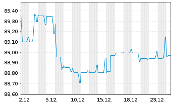Chart Engie S.A. EO-Med.-Term Notes 2018(18/33) - 1 Monat