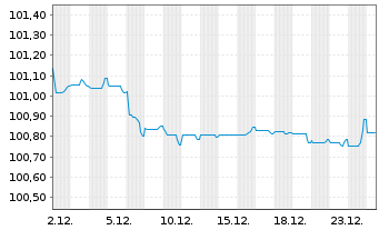 Chart C.N.d.Reas.Mut.Agrico.Group.SA EO-Notes 2018(28) - 1 Month