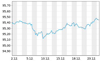 Chart Bpifrance SACA EO-Medium-Term Notes 2018(28) - 1 Monat