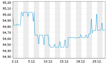 Chart VINCI S.A. EO-Med.-Term Notes 2018(18/30) - 1 Month