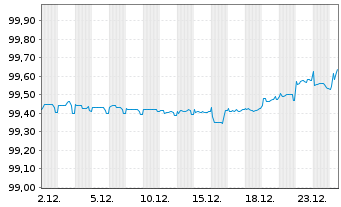 Chart Renault S.A. EO-Med.-Term Notes 2018(26/26) - 1 Month