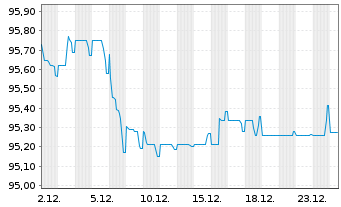 Chart Electricit&eacute; de France (E.D.F.) EO-MTN. 2018(18/30) - 1 Monat