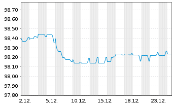 Chart Soci&eacute;t&eacute; G&eacute;n&eacute;rale S.A. MTN 2018(28) - 1 Month