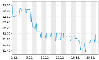 Chart A&eacute;roports de Paris S.A. EO-Obl. 2018(18/38) - 1 Monat
