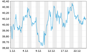 Chart Amundi Core CAC 40 UCITS ETF Acc - 1 Monat