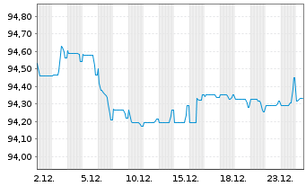 Chart APRR EO-Medium-Term Nts 2018(18/30) - 1 Monat