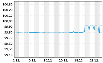 Chart Carrefour S.A. EO-Med.-Term Notes 2018(18/26) - 1 Monat