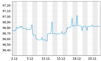 Chart La Poste EO-Medium-Term Notes 2018(28) - 1 Monat