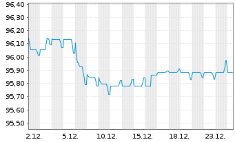 Chart Veolia Environnement S.A. EO-Med.T.Nts 2018(18/30) - 1 Month