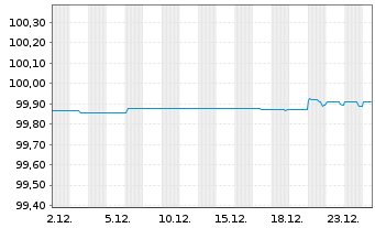 Chart Edenred SE EO-Notes 2018(18/26) - 1 Monat