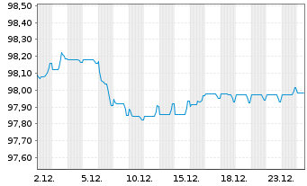 Chart Orange S.A. EO-Medium-Term Nts 2019(19/29) - 1 Month