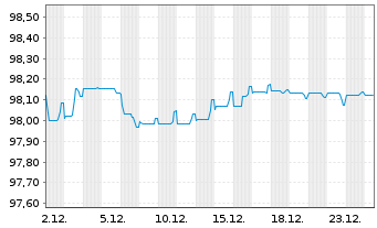 Chart Schneider Electric SE EO-Med.Term Nts. 2019(19/28) - 1 Month