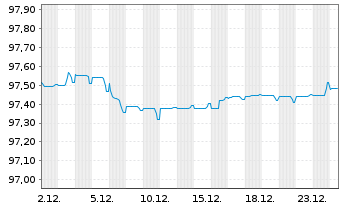 Chart APRR EO-Medium-Term Nts 2019(27/28) - 1 Monat