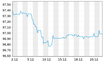 Chart VINCI S.A. EO-Med.-Term Notes 2019(19/29) - 1 Month