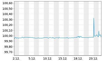 Chart BNP Paribas S.A. EO-FLR Med.-T. Nts 2019(26/27) - 1 Monat