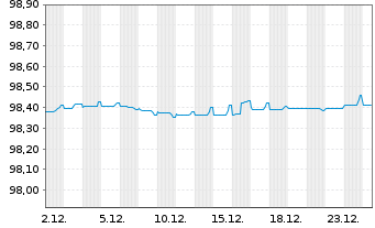 Chart Unibail-Rodamco-Westfield SE EO-MTN. 2019(19/27) - 1 Monat