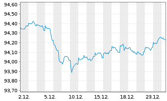 Chart AXA Bank Europe SCF EO-Med.-Term Obl.Fonc.2019(29) - 1 Month