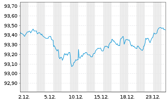 Chart Frankreich EO-OAT 2019(29) - 1 Month