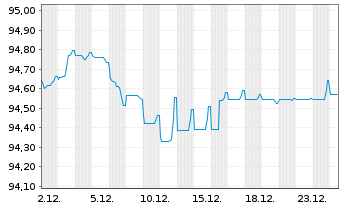 Chart Sanofi S.A. EO-Medium-Term Nts 2019(19/29) - 1 Month