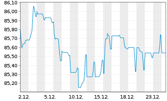 Chart Sanofi S.A. EO-Medium-Term Nts 2019(19/34) - 1 Month