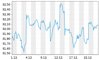 Chart Amundi PEA Japon (TOPIX) UCITS ETF EUR Acc - 1 Monat