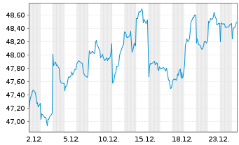 Chart Amundi PEA Japon (TOPIX) UCITS ETF EUR Hedged Acc - 1 Monat