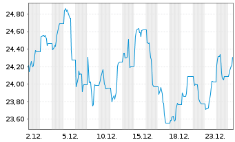 Chart AM.PEA MSCI Em.Lat.Am.Sel.UETF au Port.EUR Acc. - 1 Monat