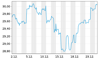 Chart AM. ETF PEA MSCI EM.AS.UC.ETF - 1 Monat