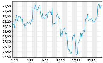 Chart AM. ETF PEA MSCI EM.MKT.UC.ETF - 1 Monat