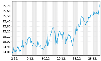 Chart Amundi PEA MSCI Europe UCITS ETF Acc - 1 Monat