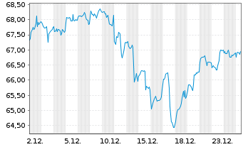 Chart Amundi PEA US Tech ESG UC.ETF - 1 Monat