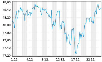 Chart AM. ETF PEA S&P 500 UCITS ETF - 1 Monat