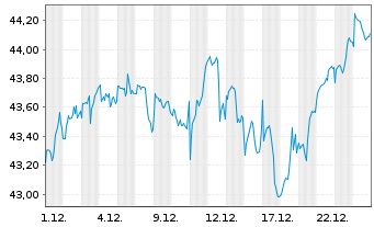 Chart AM. ETF PEA S+P 500 UCITS ETF - 1 Monat