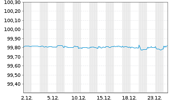 Chart RCI Banque S.A. EO-Med.-Term Nts 2019(26/26) - 1 Monat