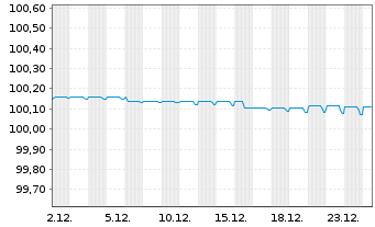 Chart Orano S.A. EO-Med.-T. Notes 2019(19/26) - 1 Monat