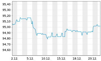 Chart La Banque Postale EO-Non-Pref. M.-T.Nts 2019(29) - 1 Monat
