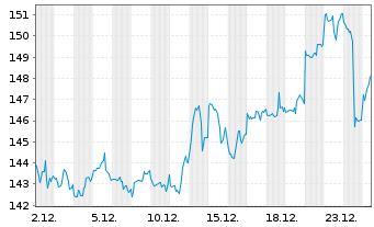 Chart Amundi Physical Gold ETC - 1 Monat