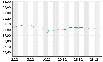 Chart Carrefour S.A. EO-Med.-Term Notes 2019(19/27) - 1 Month