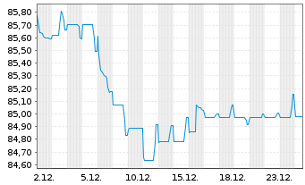 Chart Gecina S.A. EO-Med.-Term Nts 2019(19/34) - 1 Month
