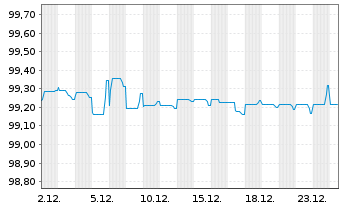 Chart Eutelsat S.A. EO-Bonds 2019(19/27) - 1 Monat