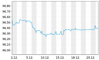 Chart MMS USA Investments Inc. EO-Notes 2019(19/28) - 1 Month