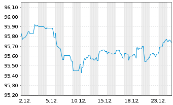 Chart Bque F&eacute;d&eacute;rative du Cr. Mutuel EO-MTN. 2019(29) - 1 Monat